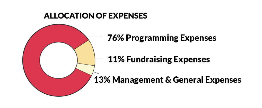 girlsincpgh allocation expenses